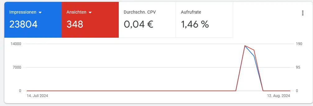 Google-Ads-Kampagnen Statistik