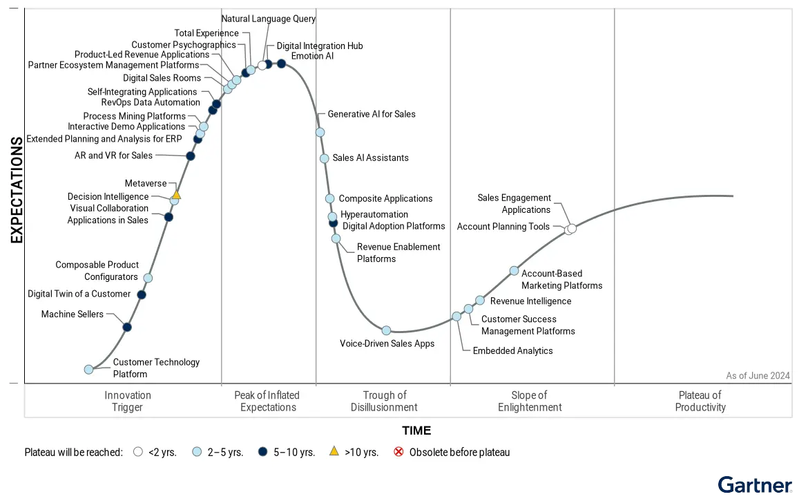 gartner hype cycle for revenue and sales technology 2024